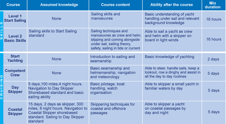 RYA Sail Cruisng Scheme Inetgrated